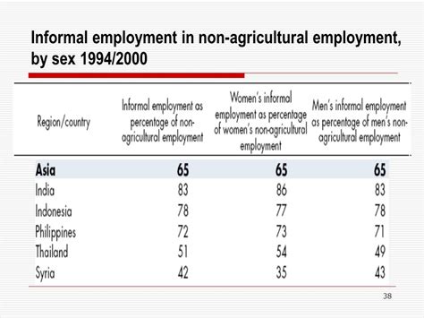 Statistics On The ‘informal Economy Informal Sector Informal