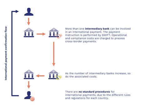 International Payments