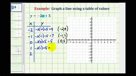 Graphing Linear Equations Using A Table Of Values Worksheet Answers Equations Worksheets