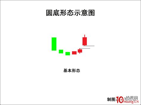 K线图高手进阶教程62：圆底k线战法（图解） 拾荒网专注股票涨停板打板技术技巧进阶的炒股知识学习网