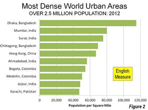 World Urban Areas Population and Density: A 2012 Update | Newgeography.com