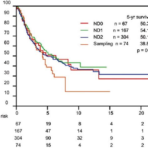 Overall Survival According To The Performance Of Lymph Node Dissection