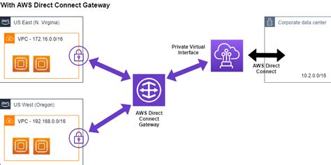 Aws Vpc Peering Vpn Connection And Direct Connect By Yogendra H J Geek Culture Jul 2021