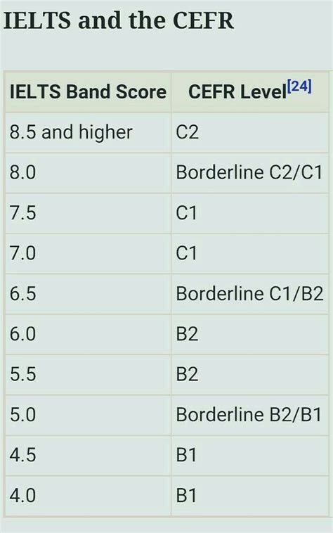 A Comparison Of IELTS Bands And CEFR Levels Telegraph