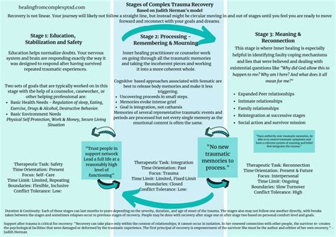 The Three Stages of Trauma Recovery | Healing from Complex Ptsd