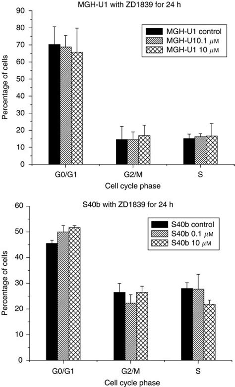 Effects Of Exposure To Zd On Cell Cycle Kinetics Cells Were