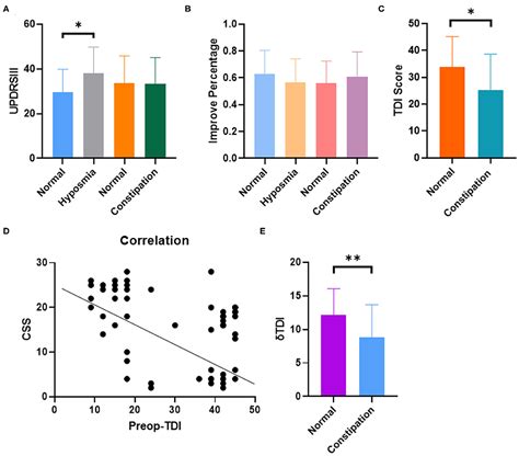 Frontiers Impact Of Subthalamic Deep Brain Stimulation On Hyposmia In