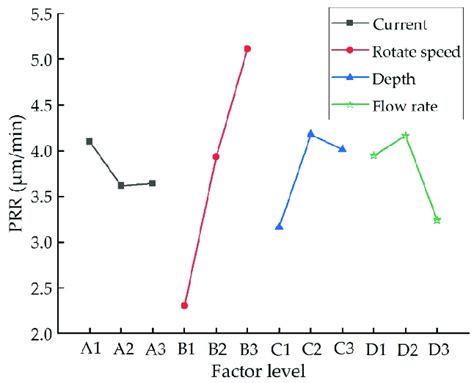 relationship  prr  process parameters