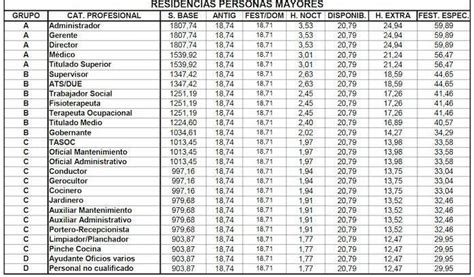 Aprobadas Las Nuevas Tablas Salariales Del Vii Convenio Estatal De Atención A La Dependencia