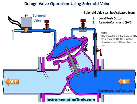 the diagram shows how to use an automatic valve for heating water and ...