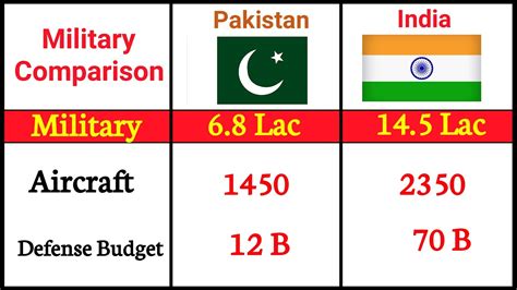 Pakistan Vs India Military Power Comparison YouTube