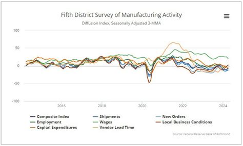 Richmond Fed Manufacturing Index 7 Versus 7 Estimate Forexlive