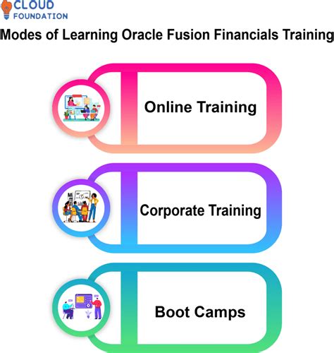 Oracle Fusion Financials Training Cloudfoundation Blog