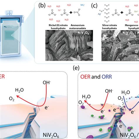 Ac A Schematic Representation Of Facile Hydrothermal Synthesis With