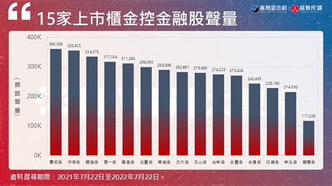 趨勢民調大數據》上市櫃金控網路聲量比一比 富邦金第一 中信金緊追在後 Yahoo奇摩汽車機車