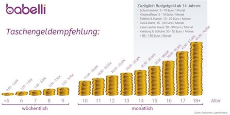 Taschengeldtabelle So Viel Taschengeld F R Kinder