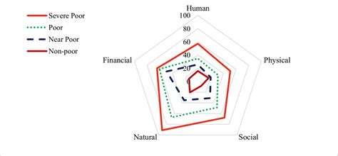Deficiency Rate Of 5 Sources Of Livelihood Capital By Poor Groups