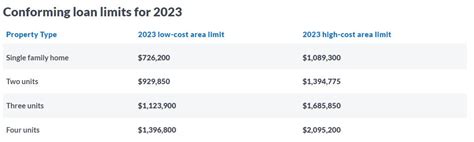 Updated High Cost Area Conforming Loan Limits In California Los Angeles