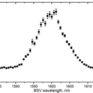 Measured Second Order Autocorrelation Functions G N For The