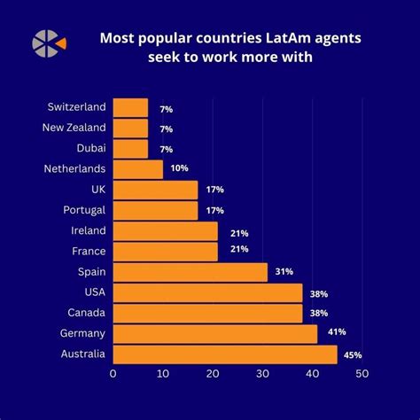 Price remains most important factor for LatAm student mobility