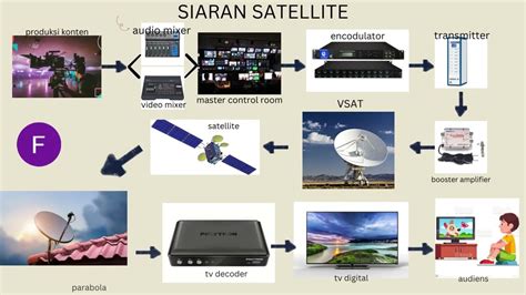 Alur Skema Penyiaran Digital Terrestrial Satelit Dan Streaming YouTube