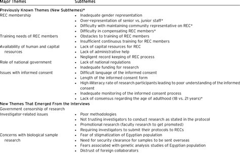 List Of Themes And Associated Subthemes Download Table