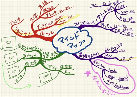 マインドマップの書き方をマインドマップで解説してみた のらくらいふ