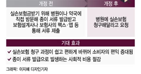 귀찮아 포기한 실손보험금 수천억병원에 신청만 하면 준다