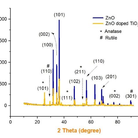 X Ray Diffraction Pattern Of Pure Zno And Zno Doped Tio2 Nanocomposites Download Scientific