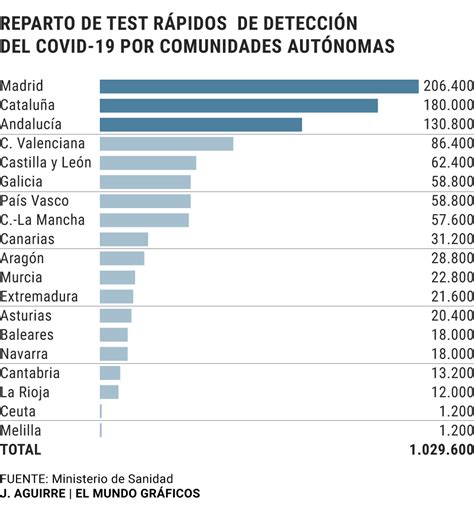 Coronavirus en España El número de muertos sigue descendiendo con 637