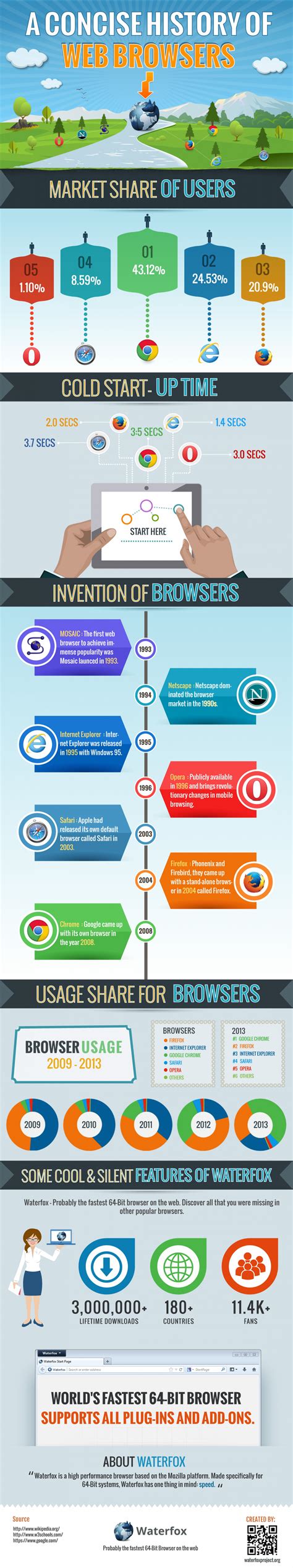 A Quick History Of Web Browsers Infographic