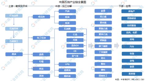 2022年中国石油产业链上中下游市场剖析（附产业链全景图） 中商情报网