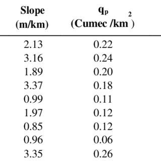 Summary of CWC dimensionless unit hydrograph parameters | Download Table