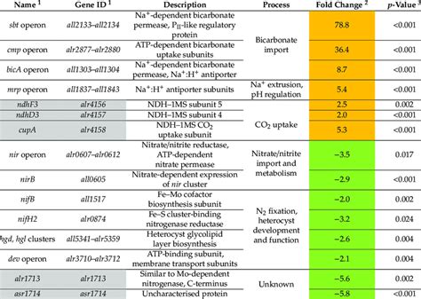 Differentially Expressed De Genes Involved In Carbon And Nitrogen