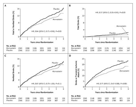 High Dose Atorvastatin After Stroke Or Transient Ischemic Attack New