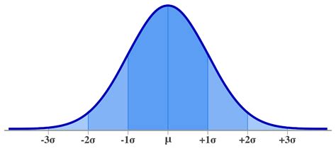 Normal Distribution Calculator Inch Calculator