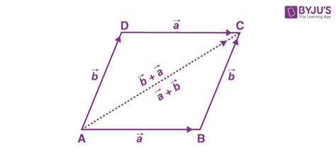 Properties of Vector Addition | Vector Addition Properties