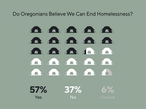 Crisis In The Streets Addressing Homelessness In Oregon Ovbc