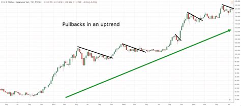 definitive guide  trading pullbacks  breakouts