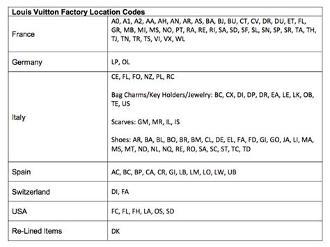 An Useful Guide to Read Louis Vuitton Date Codes