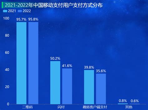 2022年移动支付产品分析，有859的用户使用支付宝、809的用户使用微信 迪赛智慧数