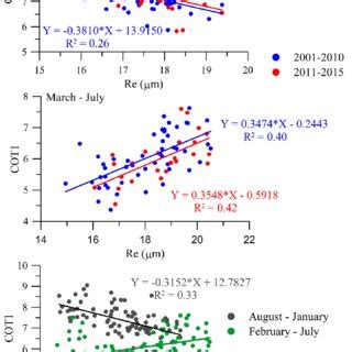 A Temporal Trends In Monthly Climatological Means And Their Standard