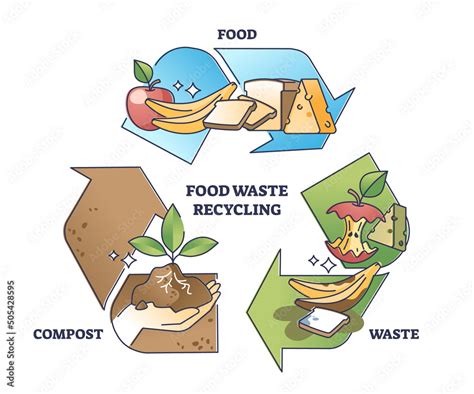 Food waste recycling and reduce garbage with composting outline diagram ...