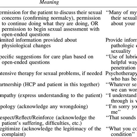 Models For Open Clinician Patient Communication About Sexual Health