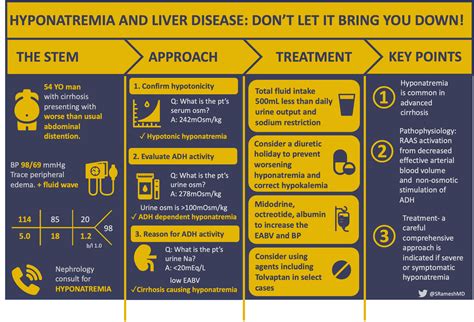 Skeleton Key Group Case 29 Hyponatremia And Liver Disease Dont Let