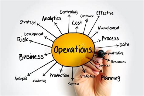 Operations Mind Map Flowchart Business Concept For Presentations And