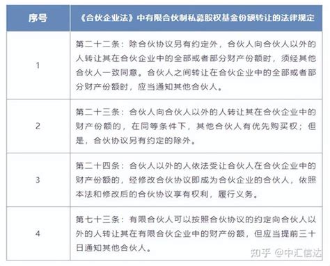 有限合伙制私募股权基金份额转让的法律现状及问题 知乎