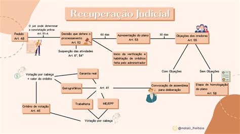 Mapa Mental Recupera O Judicial Recupera O Mapa Mental Garantia Real