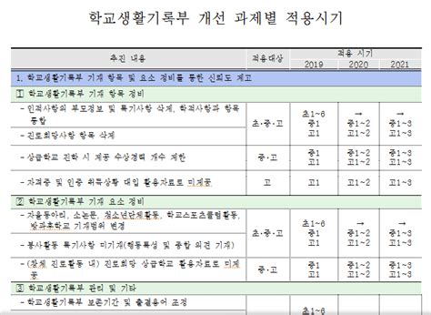 학교생활기록부 부모인적사항 빠지고 수상기록 1개만 표기