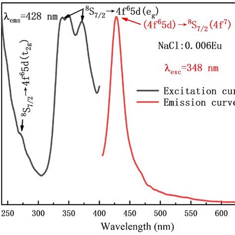 The PLE and PL emission spectra of NaCl Eu² crystal Download